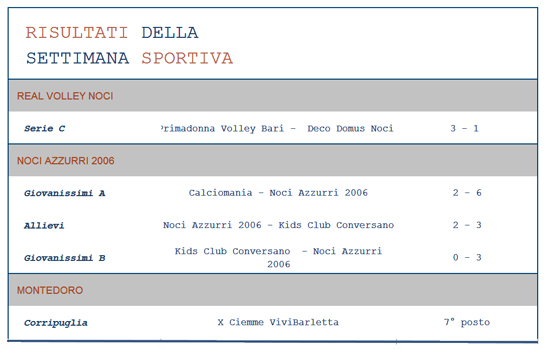risultati-sportivi-14-maggio-2017